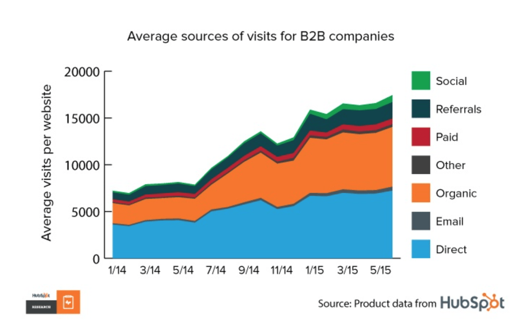 Average sources of visits for B2B companies.png