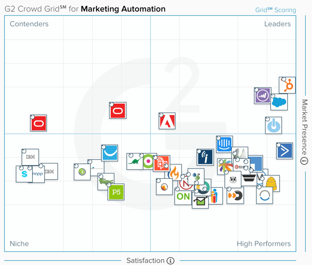 G2 Crowd Grid for Marketing Automation.png