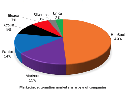 Marketing and Sales Automation Tools.png